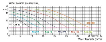 KRIPSOL VSP (1-faset) 1,50 hk 20,8 m3 pr. time