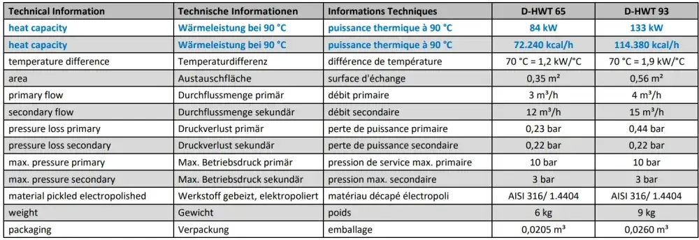 Jämförelsediagram för rostfri värmeväxlare d-hwt 65 och 93 med minimal tryckförlust