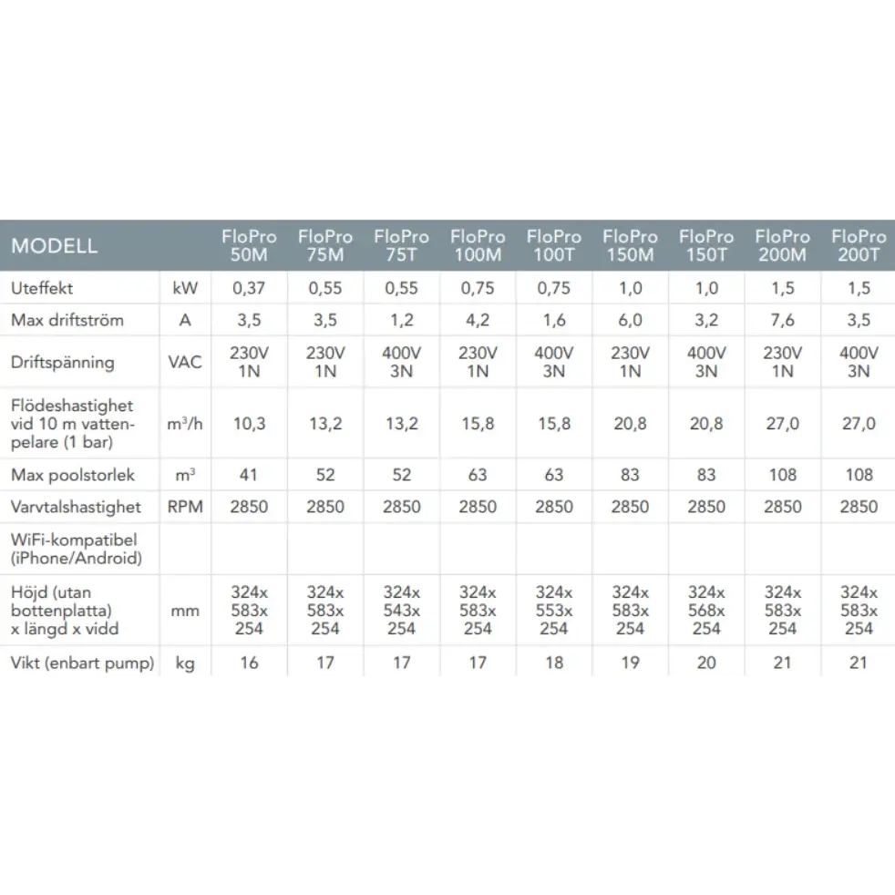 Zodiac Flopro cirkulationspump specifikationstabell med effekt, ström, spänning, luftflöde och mått