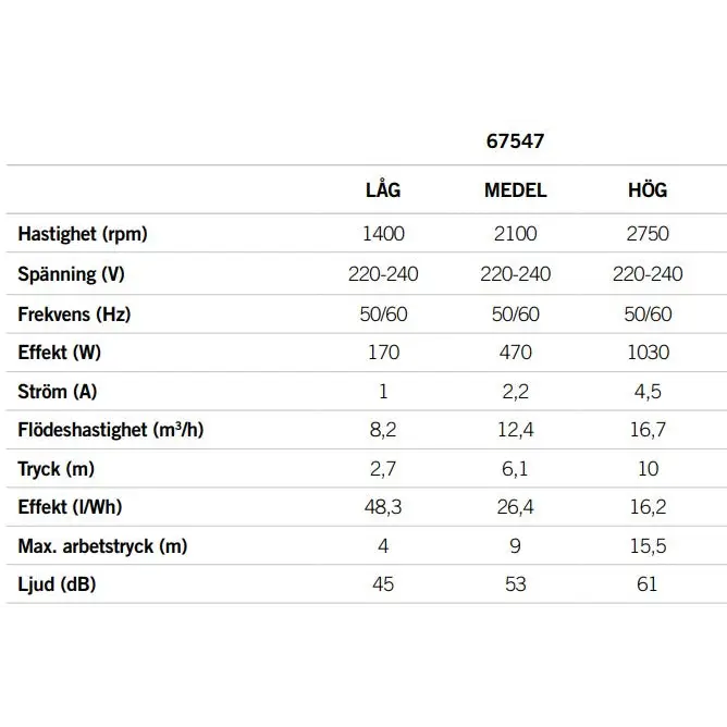 Astralpool Victoria Plus variabel hastighet pump specifikationer för modell 67547