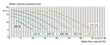 Kripsol VSP Druck-Durchfluss-Diagramm für Pumpenmodelle aus Edelstahl