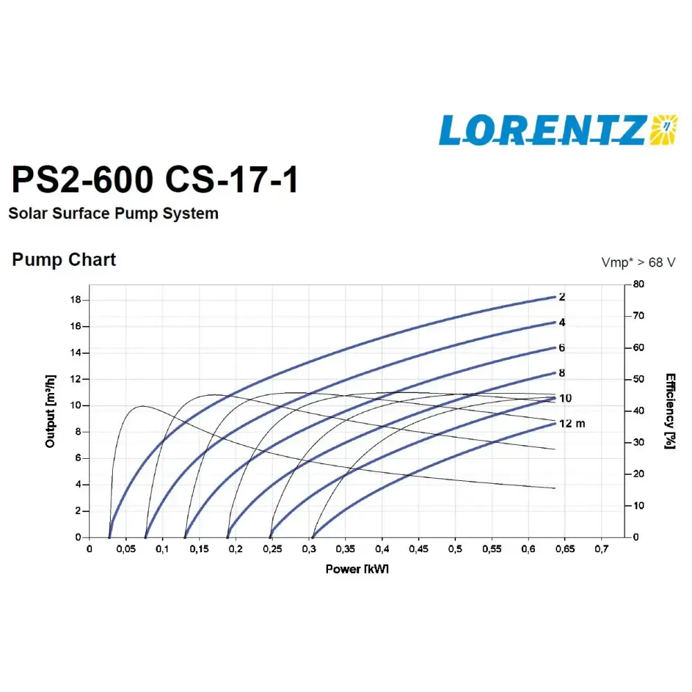 Lorentz PS2-600 prestandadiagram för solcellspumppaket med flödes- och effektivitetkurvor