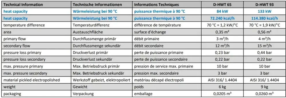 Jämförelsediagram för rostfri värmeväxlare d-hwt 65 och 93 med minimal tryckförlust
