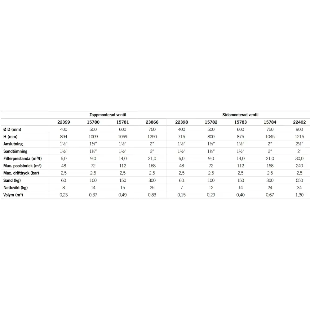 Sandfilter Cantabric topp med specifikationstabell för modeller