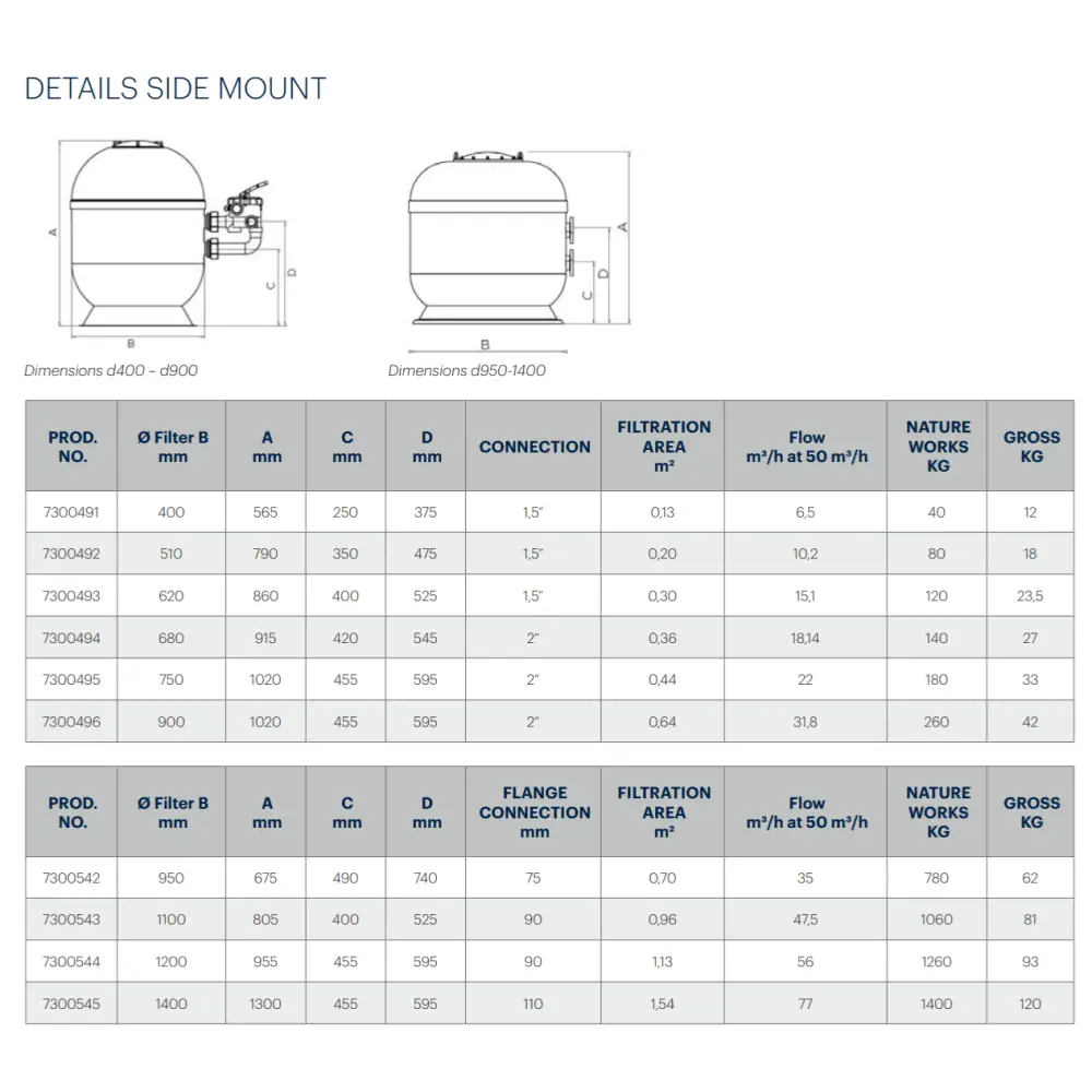 Tekniska specifikationer för Blå sfäriskt filter till privata pooler enligt industriella standarder